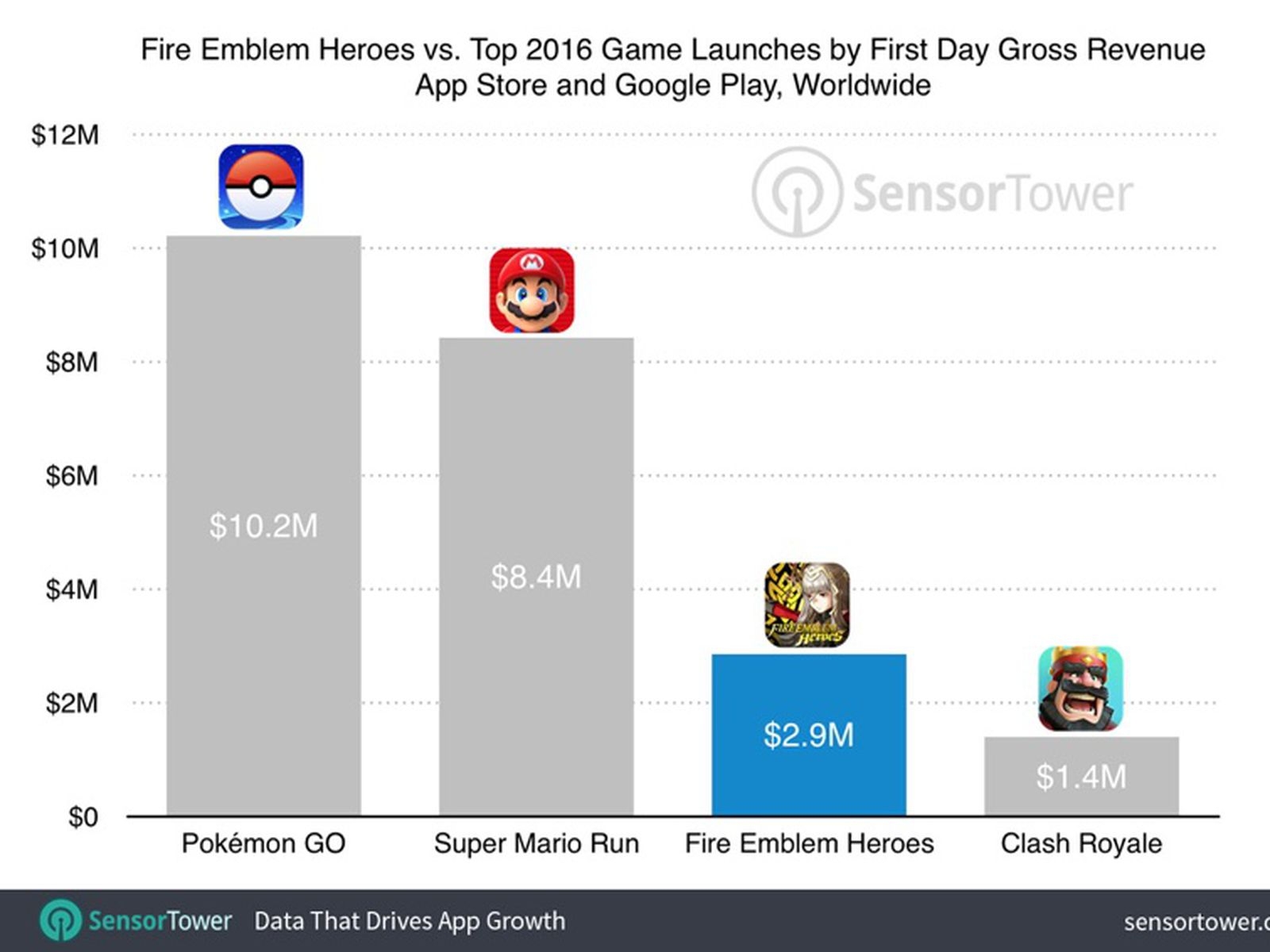 Nintendo s Fire Emblem Heroes Game Earned An Estimated 2 9 Million During First Day MacRumors